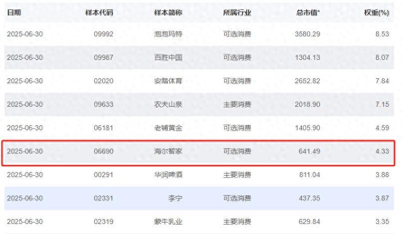 一提到海尔就想到家电?国证港股通给出评价,结果出人意料 一提到海尔就想到家电?国证港股通给出评价,结果出人意料