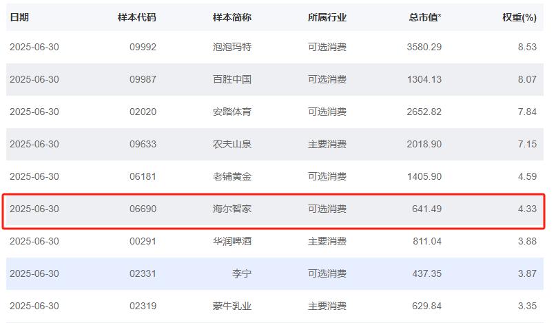 一提到海尔就想到家电？国证港股通给出评价，结果出人意料