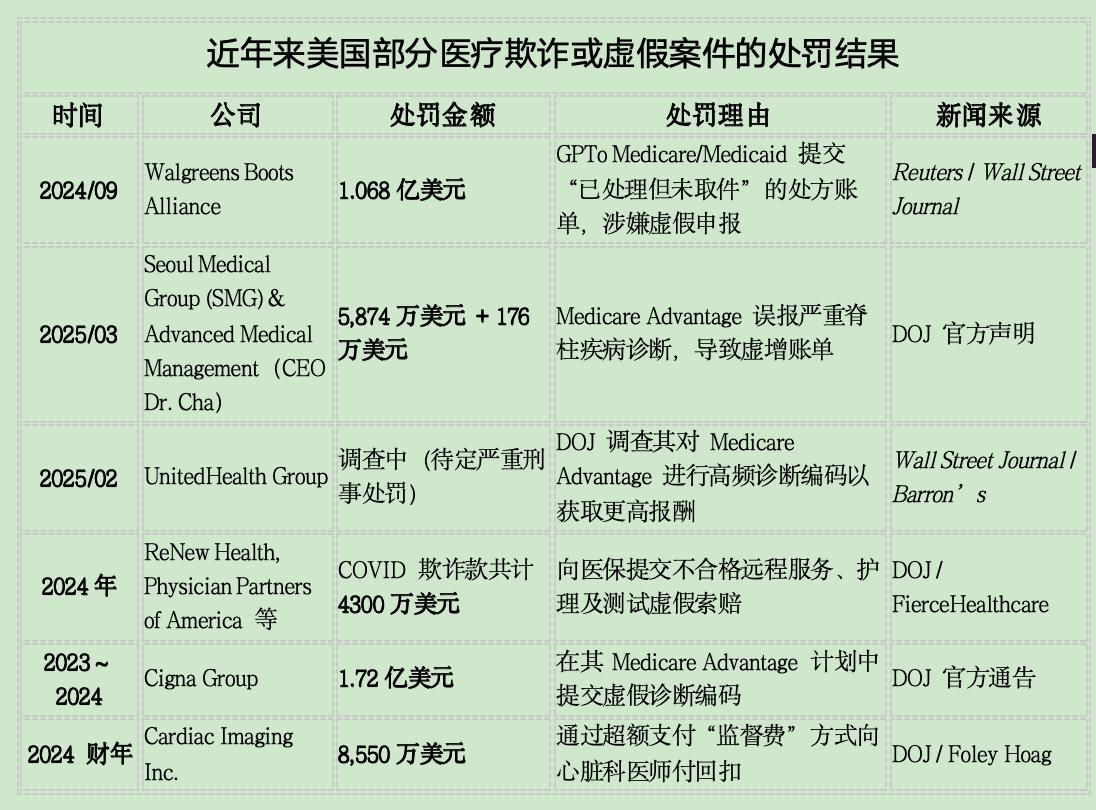 美国一公司医保诈骗受罚10亿美元 过去8年医保欺诈超1000亿美元 美国一公司医保诈骗受罚10亿美元 过去8年医保欺诈超1000亿美元