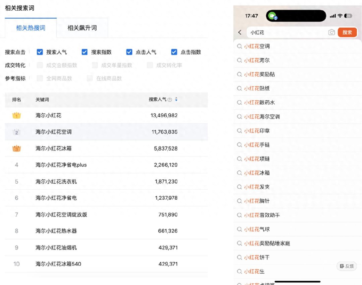 热搜第一!年轻人为何越来越喜欢海尔 热搜第一!年轻人为何越来越喜欢海尔