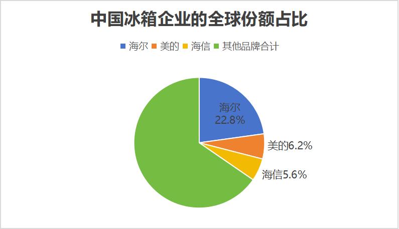 世界冰箱TOP10榜单:3家中企上榜 世界冰箱TOP10榜单:3家中企上榜