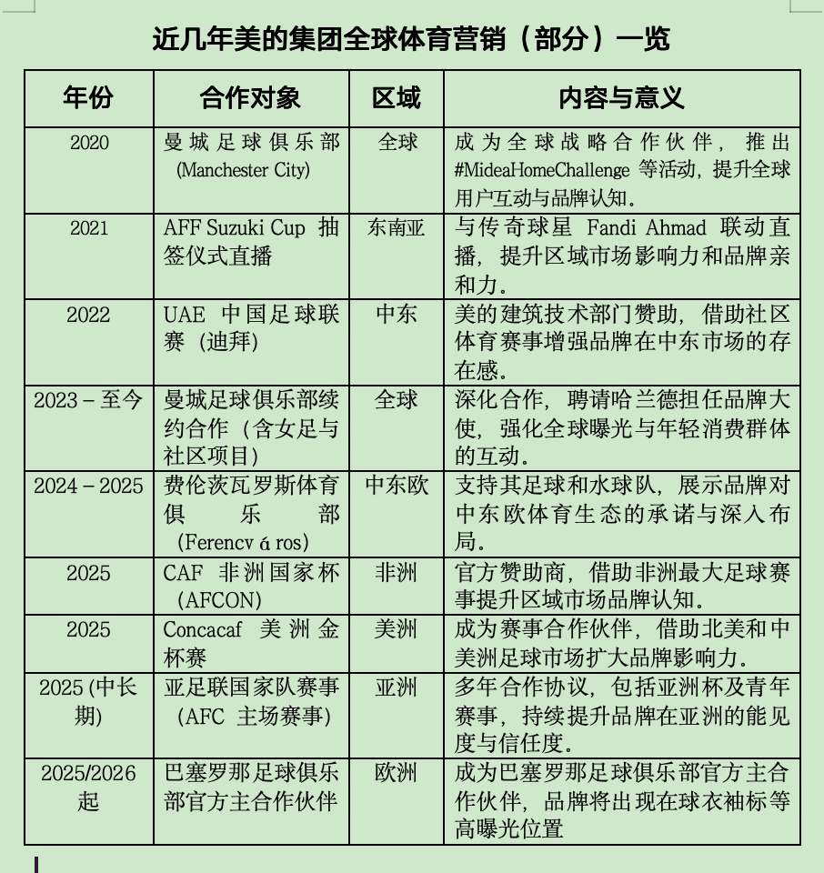 从迟到者到追赶者 美的体育营销“开悟”