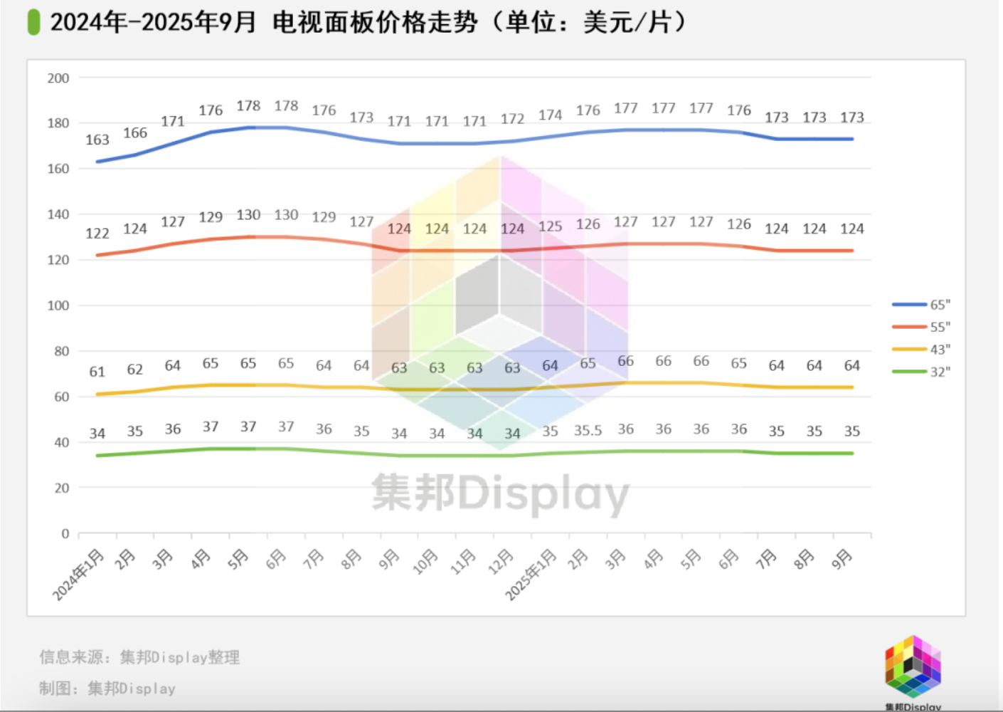 三季度止跌，四季度全球电视面板将走向何方？​