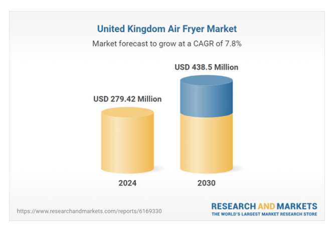2030年英国空气炸锅市场达到4.385亿美元