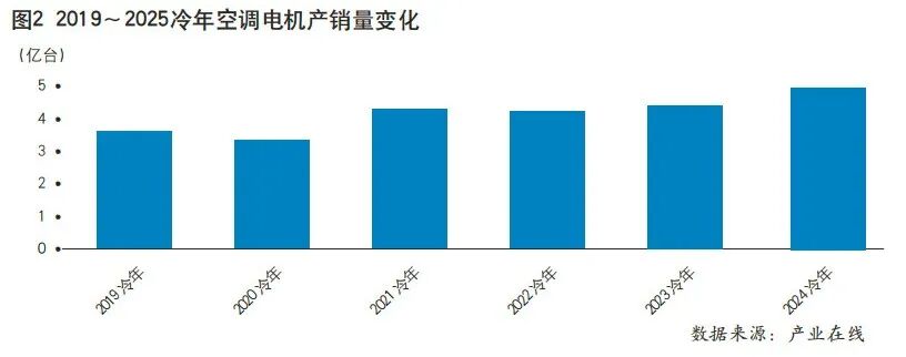 规模创历史记录，2026冷年空调电机产业如何破局内卷？