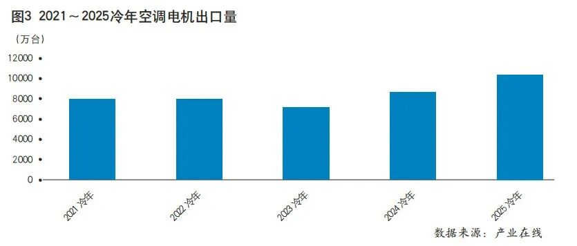 规模创历史记录，2026冷年空调电机产业如何破局内卷？