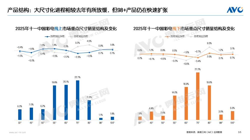跌破预期！十一彩电市场75吋也“失速”，98吋+加速“狂奔”