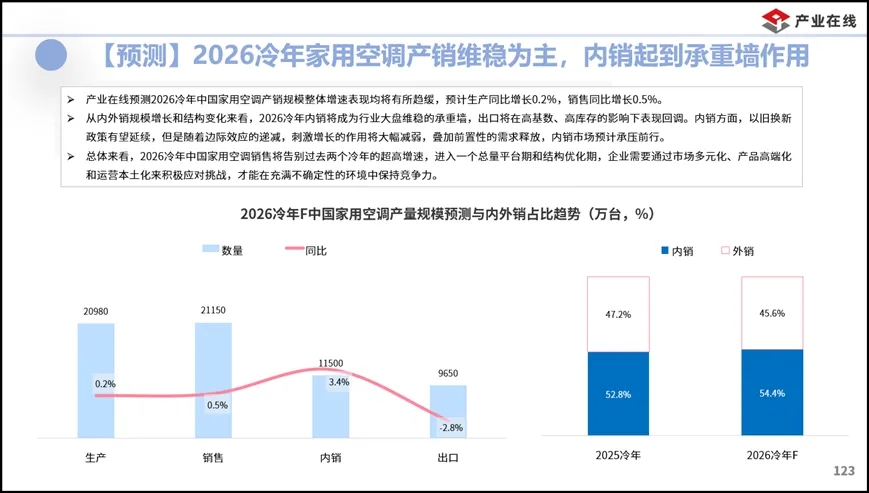 繁荣与隐忧并存，2025冷年中国家用空调高增长是幻象？