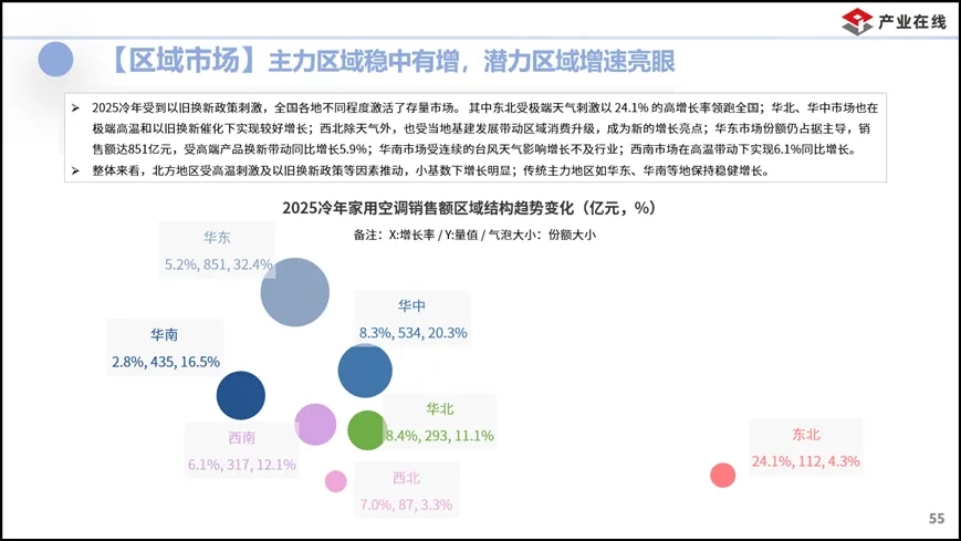 繁荣与隐忧并存，2025冷年中国家用空调高增长是幻象？