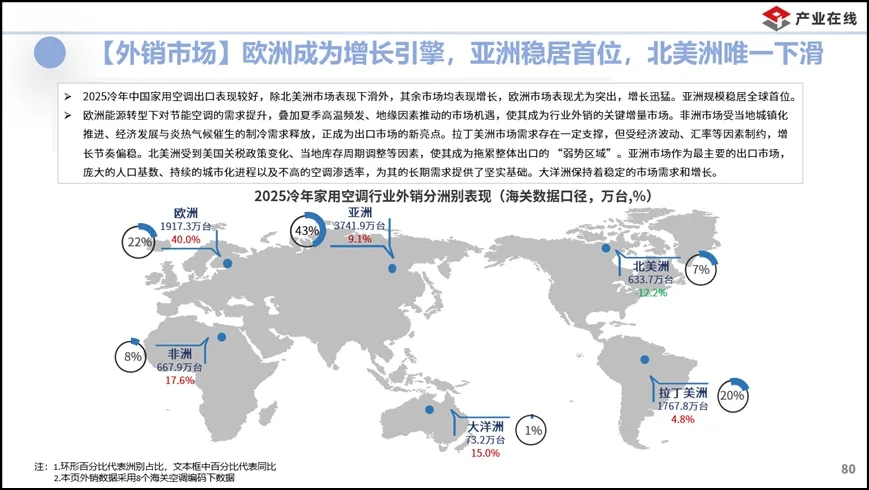 繁荣与隐忧并存，2025冷年中国家用空调高增长是幻象？