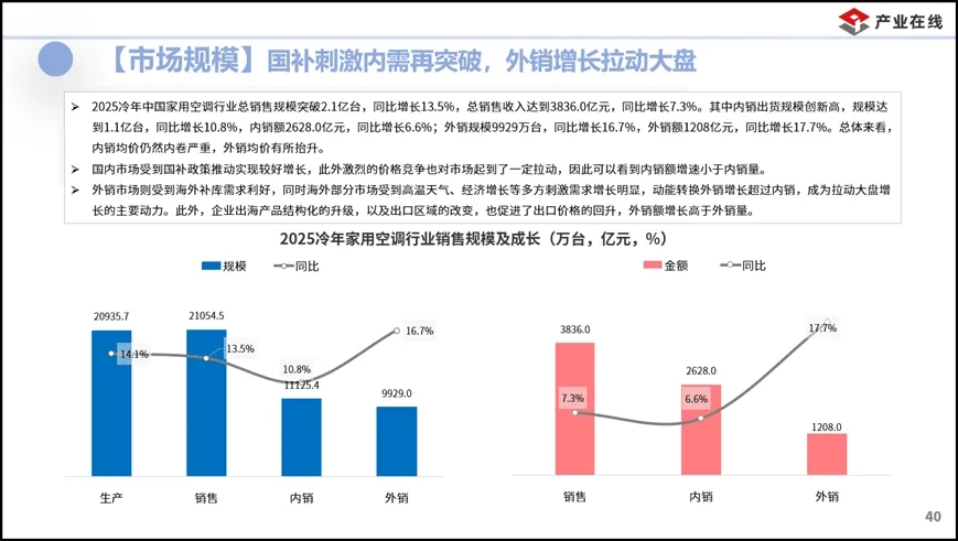 繁荣与隐忧并存，2025冷年中国家用空调高增长是幻象？