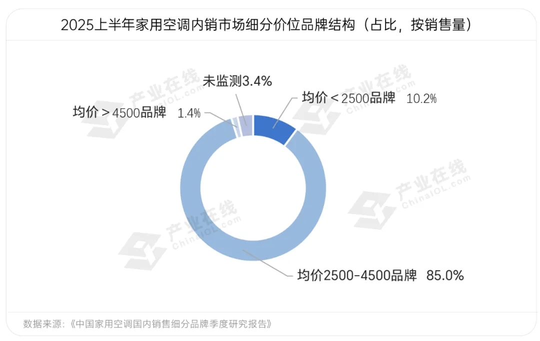 繁荣与隐忧并存，2025冷年中国家用空调高增长是幻象？