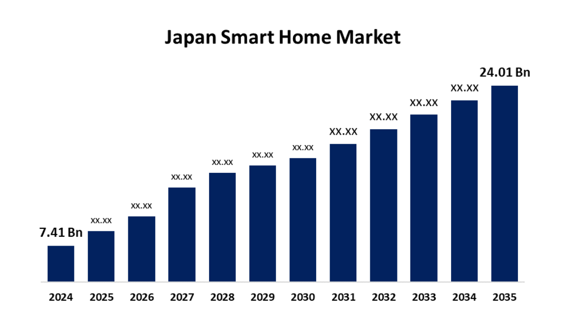 2035年日本智能家居规模将达到240.1亿美元 2035年日本智能家居规模将达到240.1亿美元