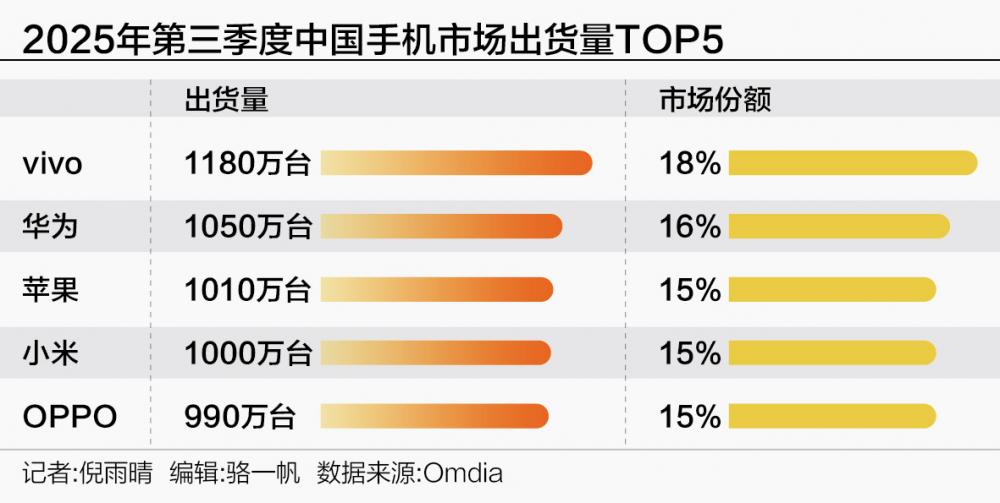 三季度手机业观察：换机潮下全球回暖 中国市场竞逐AI