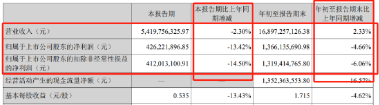 苏泊尔“锅凉了”:营收利润双降,创始人累计套现超1.7亿 苏泊尔“锅凉了”:营收利润双降,创始人累计套现超1.7亿