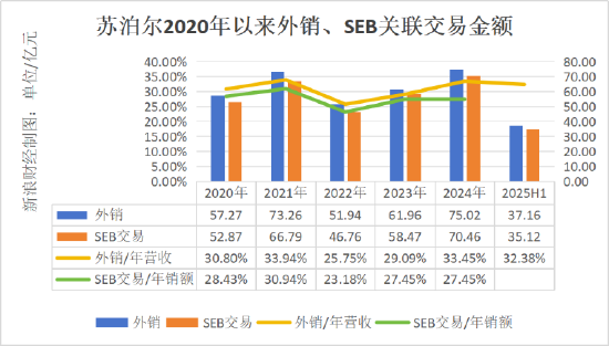 苏泊尔“锅凉了”:营收利润双降,创始人累计套现超1.7亿 苏泊尔“锅凉了”:营收利润双降,创始人累计套现超1.7亿