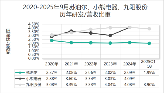 苏泊尔“锅凉了”:营收利润双降,创始人累计套现超1.7亿 苏泊尔“锅凉了”:营收利润双降,创始人累计套现超1.7亿