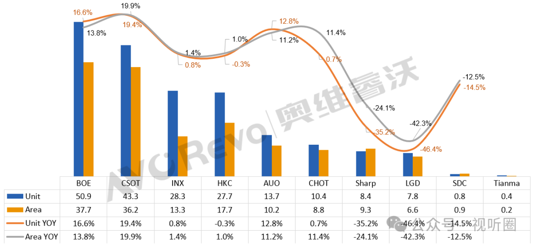 天马入局电视面板：鲶鱼未至，波澜未兴​