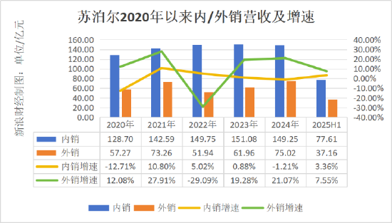 苏泊尔“锅凉了”:营收利润双降,创始人累计套现超1.7亿 苏泊尔“锅凉了”:营收利润双降,创始人累计套现超1.7亿
