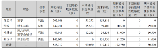 苏泊尔“锅凉了”:营收利润双降,创始人累计套现超1.7亿 苏泊尔“锅凉了”:营收利润双降,创始人累计套现超1.7亿
