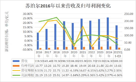 苏泊尔“锅凉了”:营收利润双降,创始人累计套现超1.7亿 苏泊尔“锅凉了”:营收利润双降,创始人累计套现超1.7亿