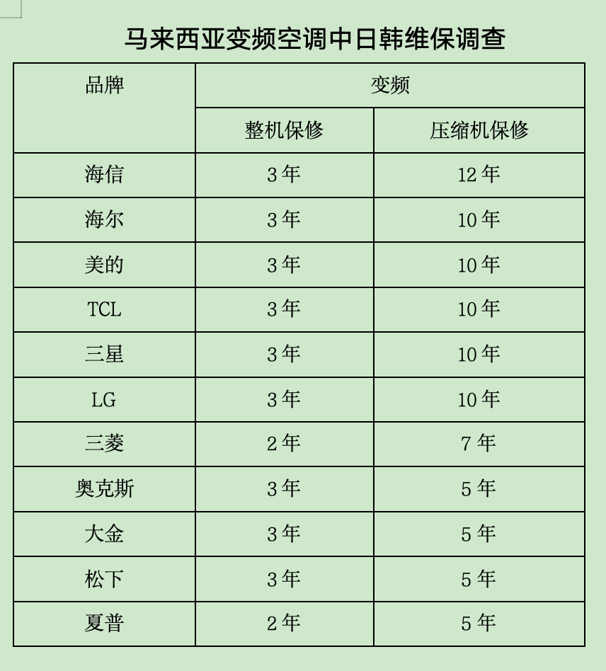 价格不再是唯一战场:中国变频空调凭“维保力”征服马来西亚 价格不再是唯一战场:中国变频空调凭“维保力”征服马来西亚
