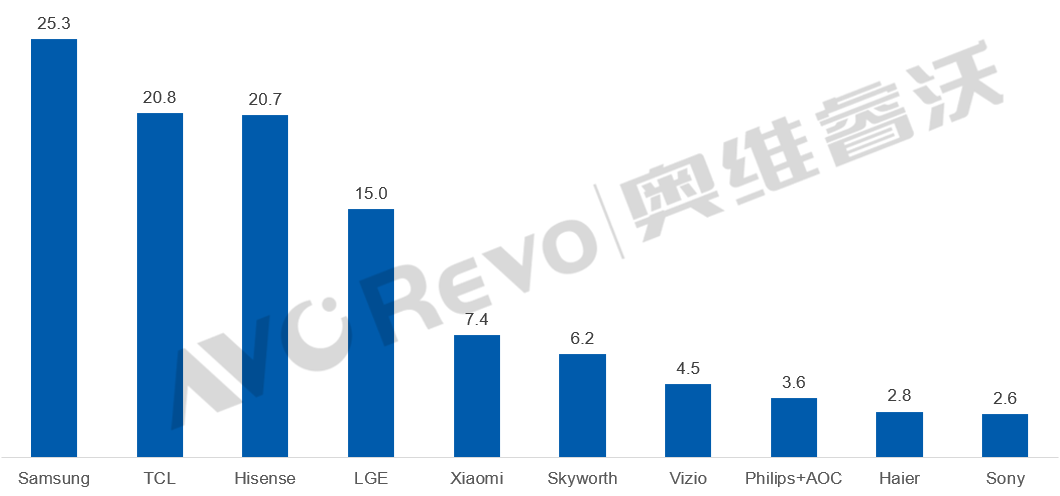 前三季，全球彩电市场微跌0.7%，TOP10出现一个“黑马”