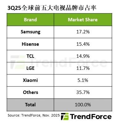 跌破5000万台！三季度全球彩电又创新低，有个品牌逆增9.7%