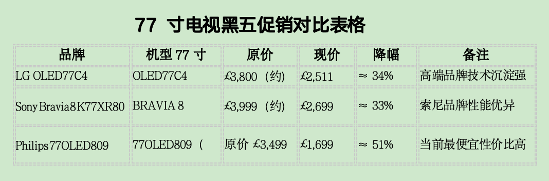 黑五前夕 77 寸电视哪家最便宜？三款热门机型深度比价