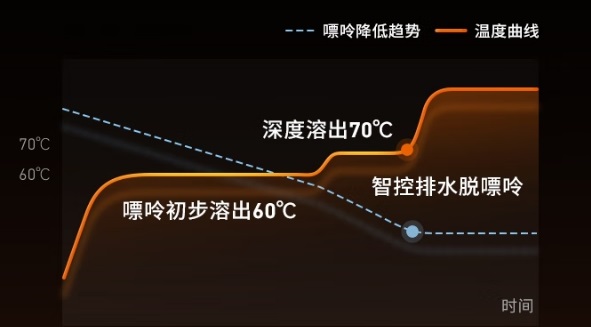 九阳免手洗古法豆浆机K7 Pro使用体验如何？