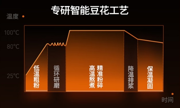 九阳免手洗古法豆浆机K7 Pro使用体验如何？