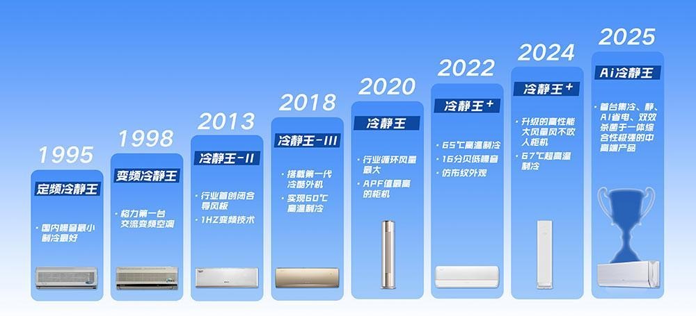 格力冷静王系列累计销量已突破2000万台