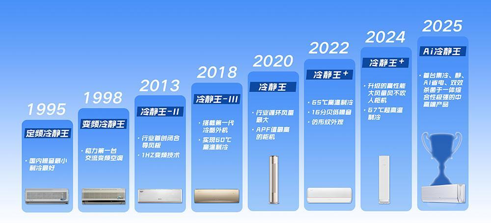 格力冷静王系列累计销量已突破2000万台 格力冷静王系列累计销量已突破2000万台