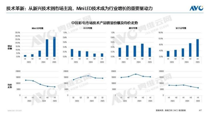 破局硬件内卷:2025电视行业AI交互为何成关键变量? 破局硬件内卷:2025电视行业AI交互为何成关键变量?