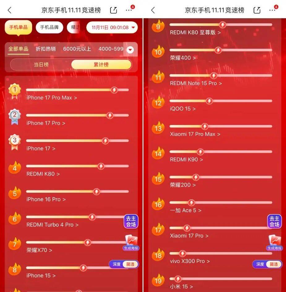 苹果成双11最大“赢家”，iPhone 17系列线上线下卖爆