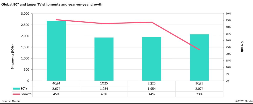 微降0.6%！三季度全球电视出货量下滑，中国市场拖了“后腿”