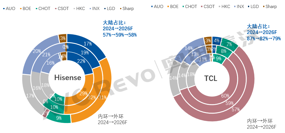 2026，头部彩电TOP4面板采购策略曝光，这透露了哪些市场玄机？