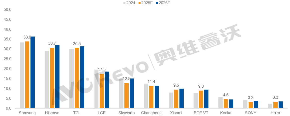 2026，头部彩电TOP4面板采购策略曝光，这透露了哪些市场玄机？