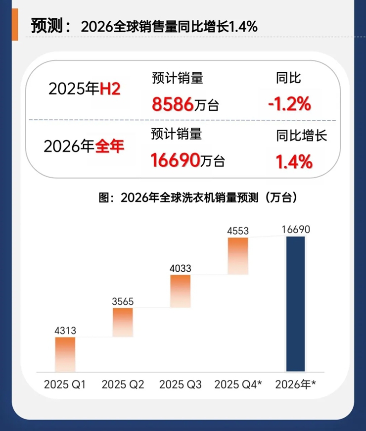 全球洗衣机市场持续增长,变频占比小幅提升 全球洗衣机市场持续增长,变频占比小幅提升