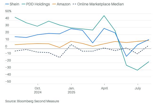 欧美市场渡劫,超快时尚SHEIN会慢下来么? 欧美市场渡劫,超快时尚SHEIN会慢下来么?