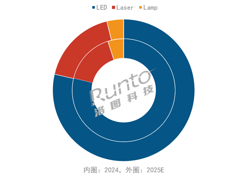 三年缩水近200万台!国内投影市场这是怎么了? 三年缩水近200万台!国内投影市场这是怎么了?