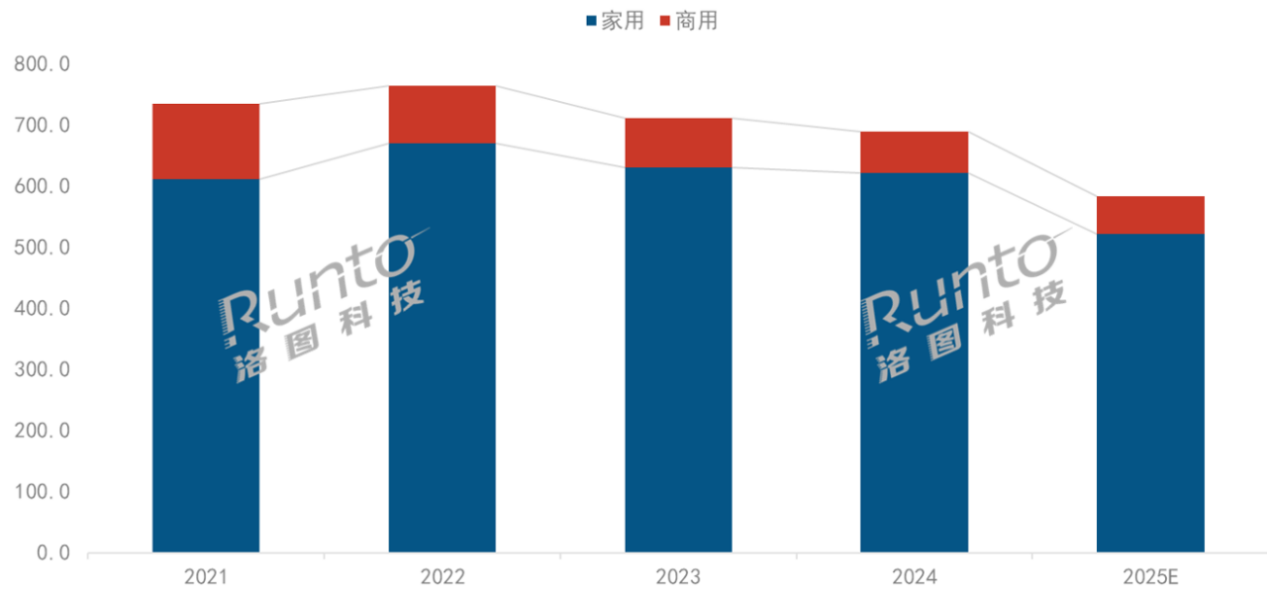 三年缩水近200万台!国内投影市场这是怎么了? 三年缩水近200万台!国内投影市场这是怎么了?