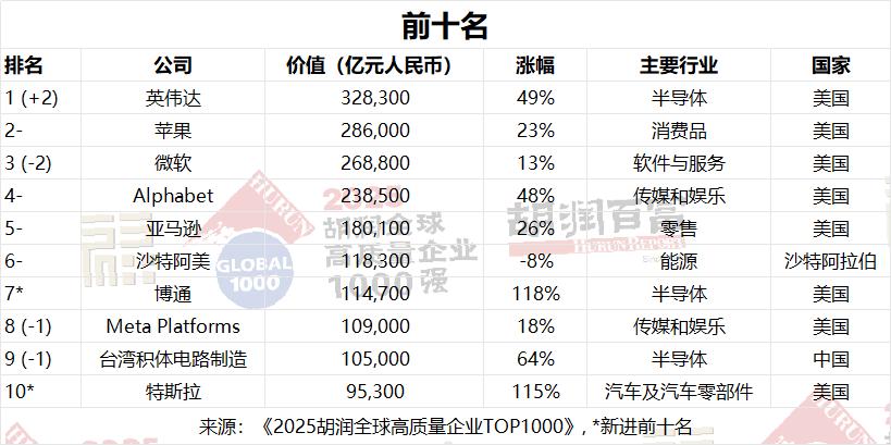 32.8 万亿元,胡润研究院称英伟达成为全球价值最高的公司 32.8 万亿元,胡润研究院称英伟达成为全球价值最高的公司