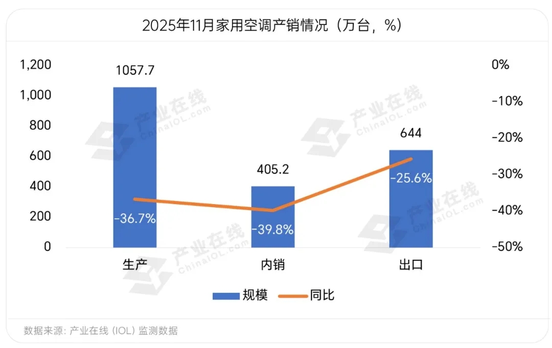 周期性探底叠加成本高涨，11月家用空调内外销双双下滑