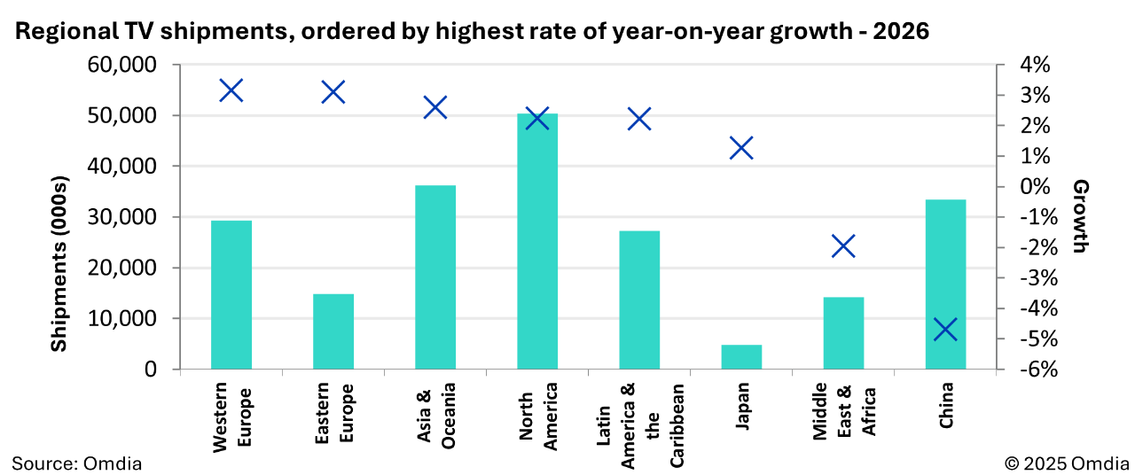 “硬控”欧美市场！2026，中国彩电出海的“必修课”