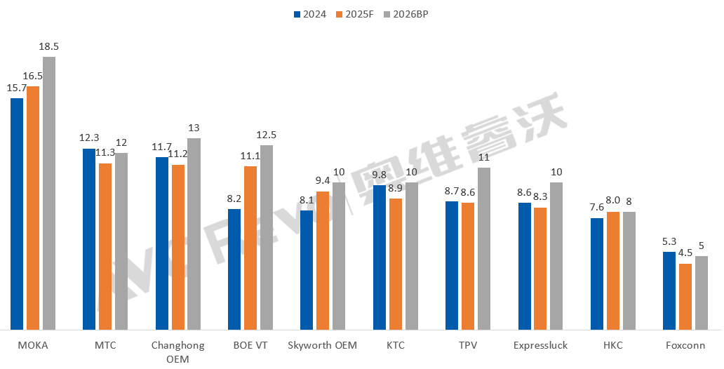 全球彩电代工TOP5“出炉”：榜首无悬念，老二之争白热化