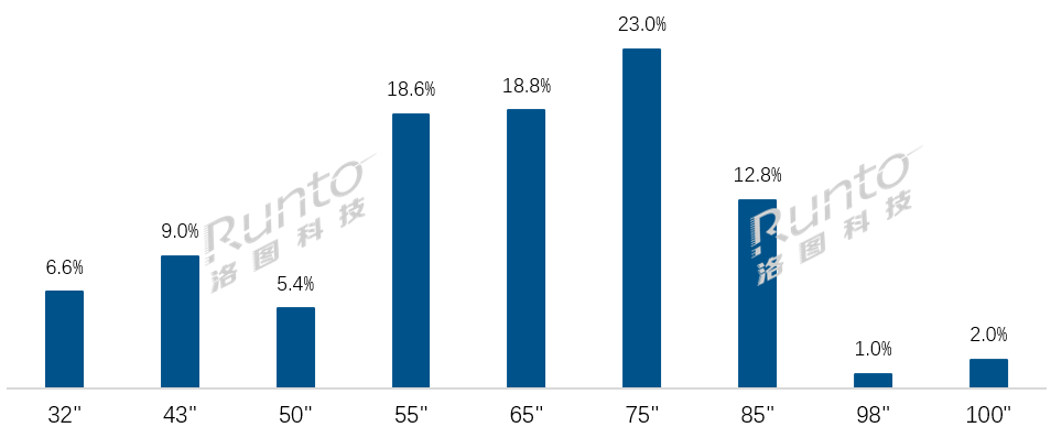 集体比跌！国内彩电市场创16年来新低，TOP8仅一个品牌“正增长”