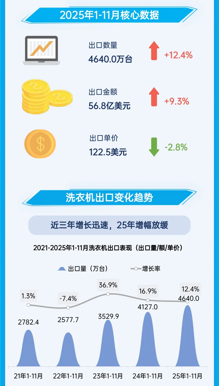 2025前11月洗衣机出口双位增长，欧美分化，拉美猛涨