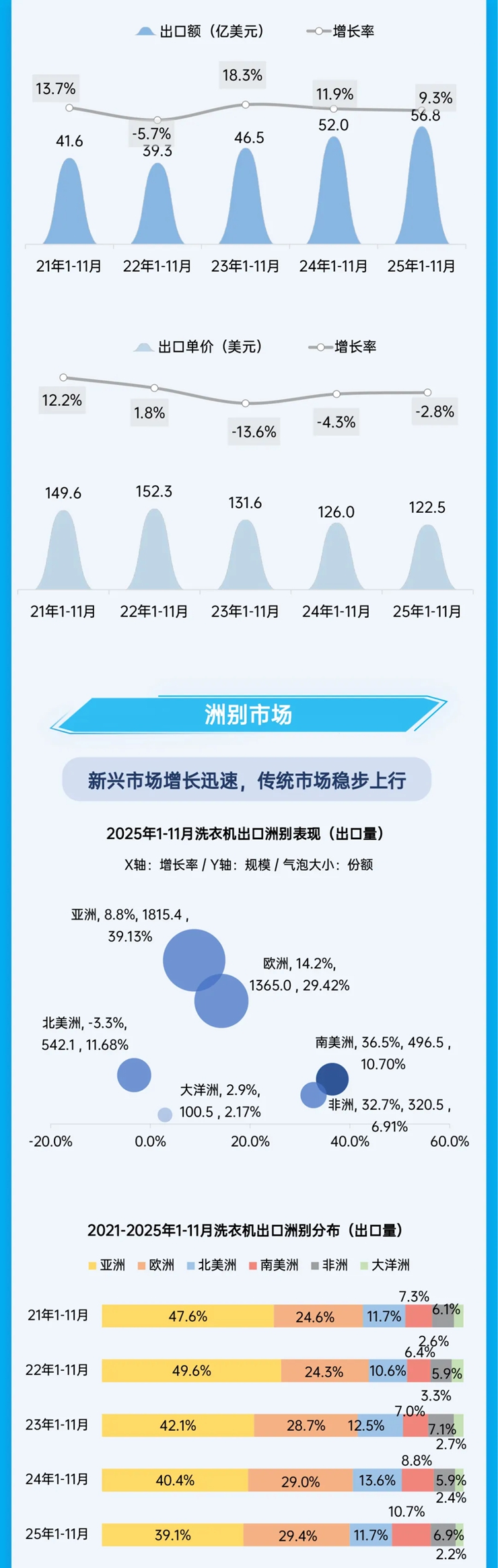 2025前11月洗衣机出口双位增长，欧美分化，拉美猛涨