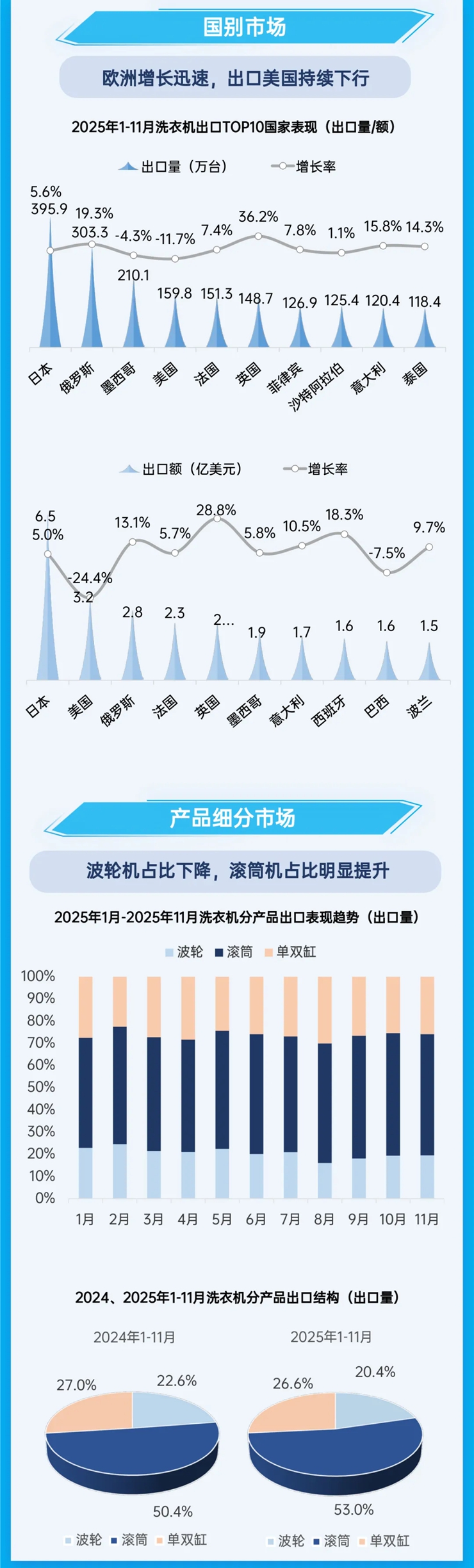 2025前11月洗衣机出口双位增长，欧美分化，拉美猛涨